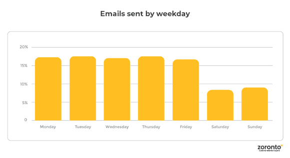 emails sent by weekday